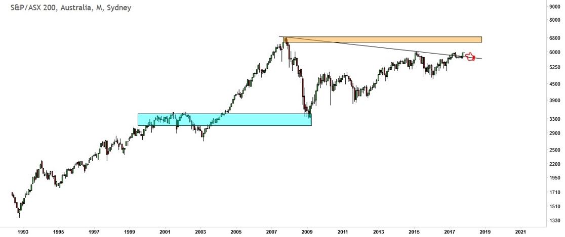 aussie index