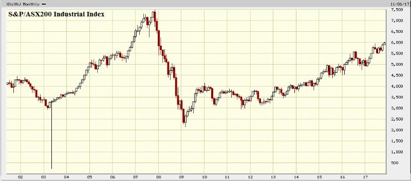 aussie industrial sector