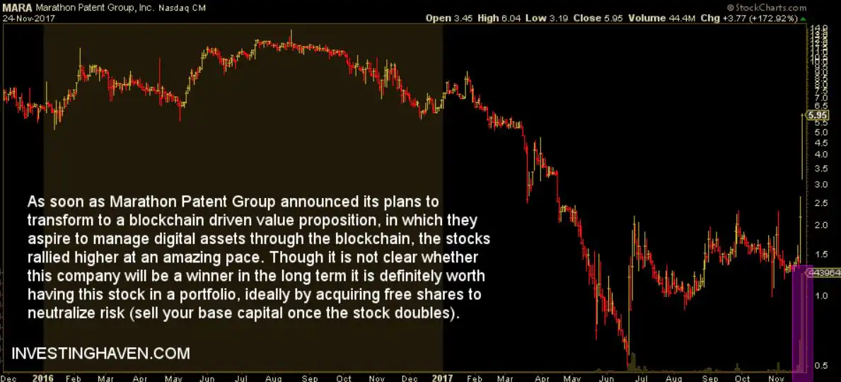 marathon patent group mara blockchain stock