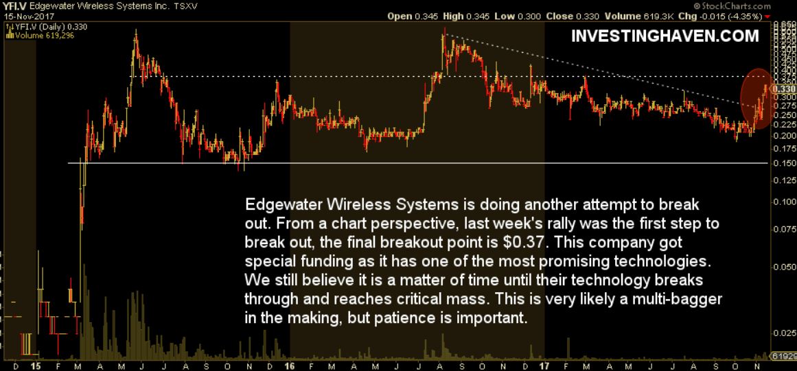 edgewater wireless stock price