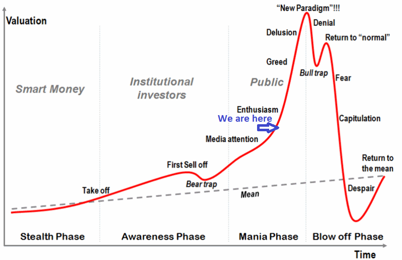 Market stages Cryptocurrency