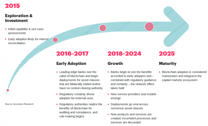 blockchain investing