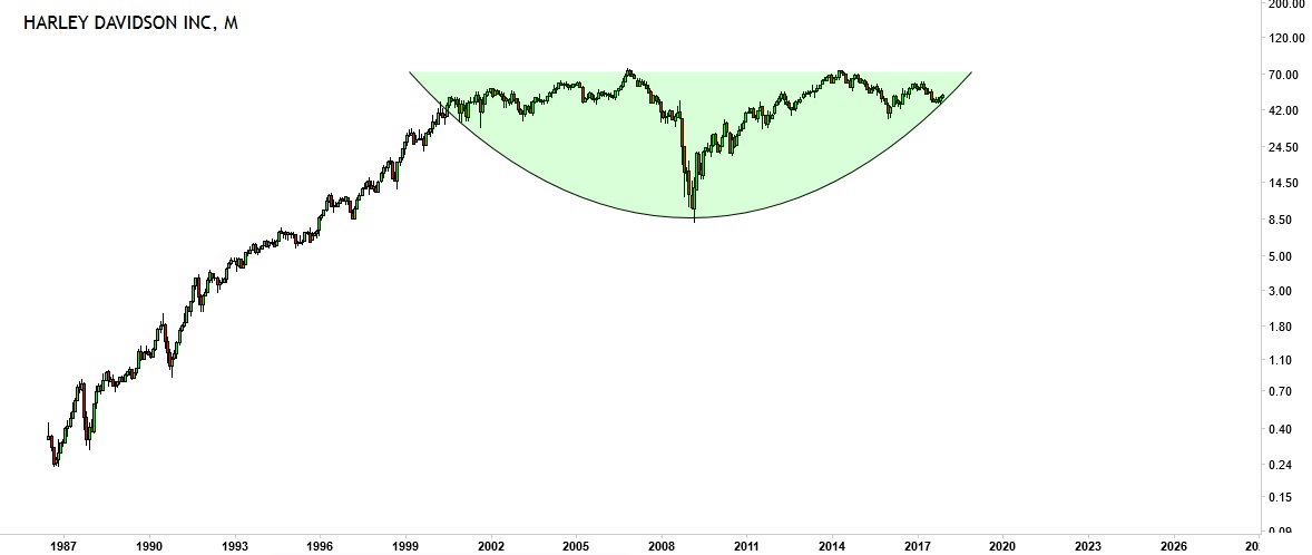 harley davidson stock price