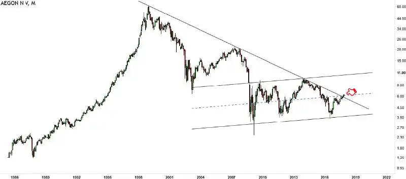 insurance stocks 2018 Aegon