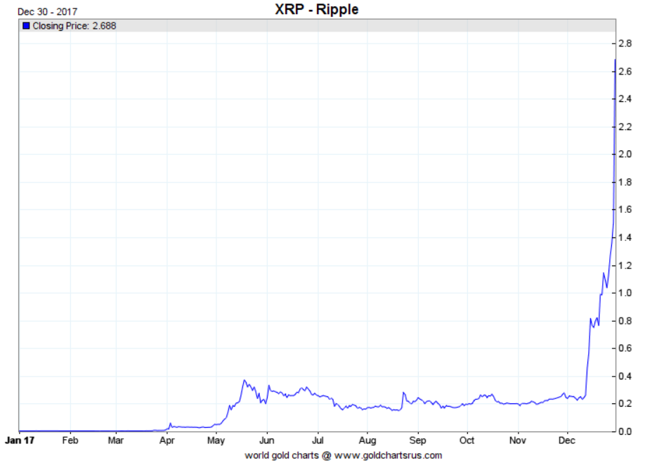 ripple price chart