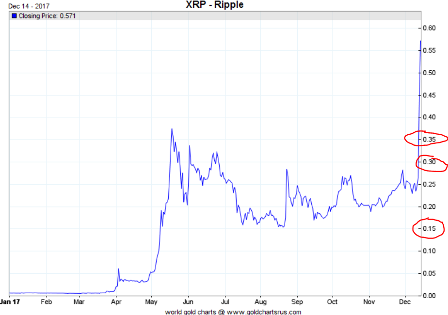 ripple price rise