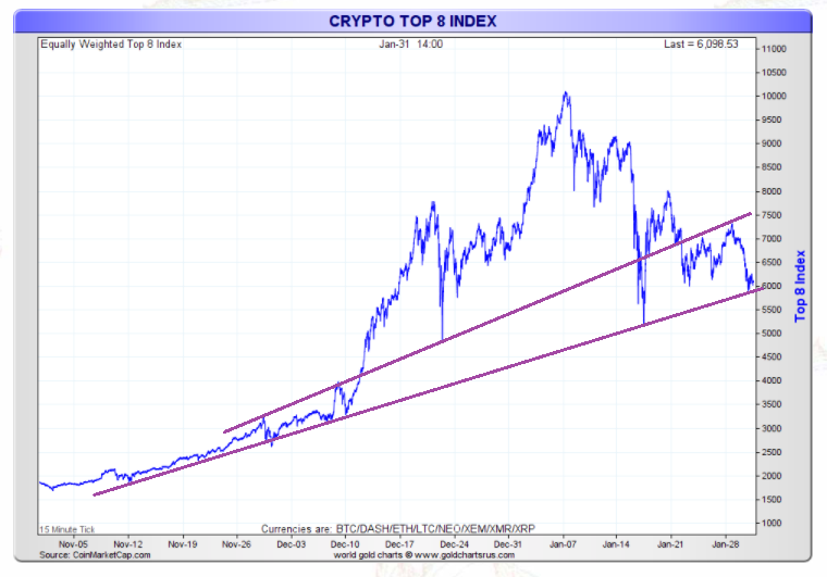 cryptocurrencies chart