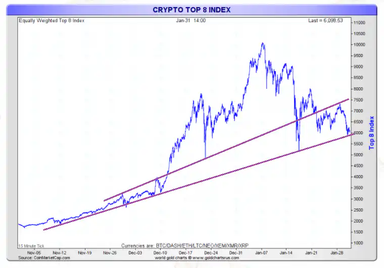 cryptocurrencies chart