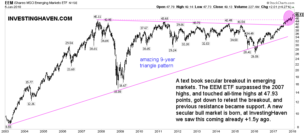 emerging markets new secular bull market