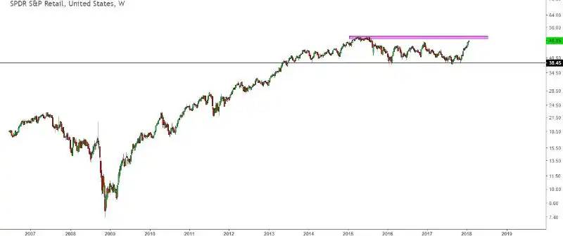 retail stocks 2018 XRT ETF