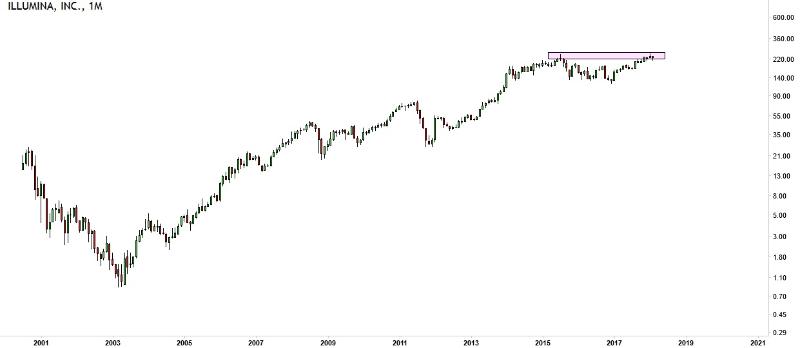 biotechnology stocks top ILMN