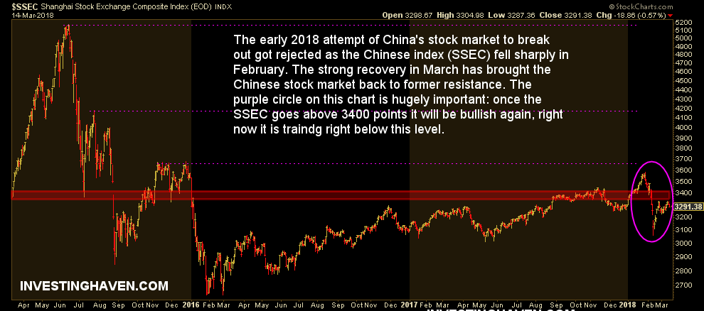 china stock market bullish
