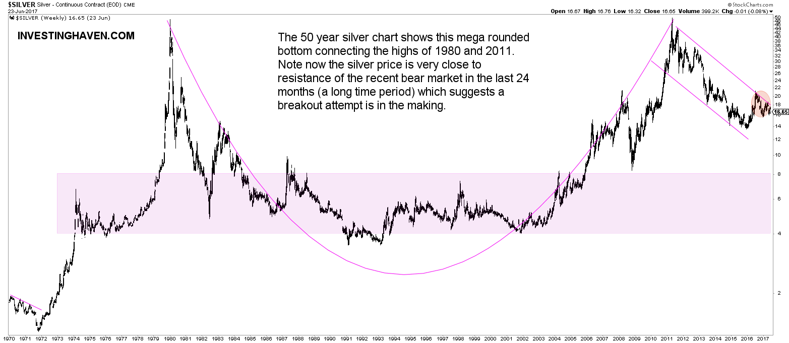 Silver Trading Chart