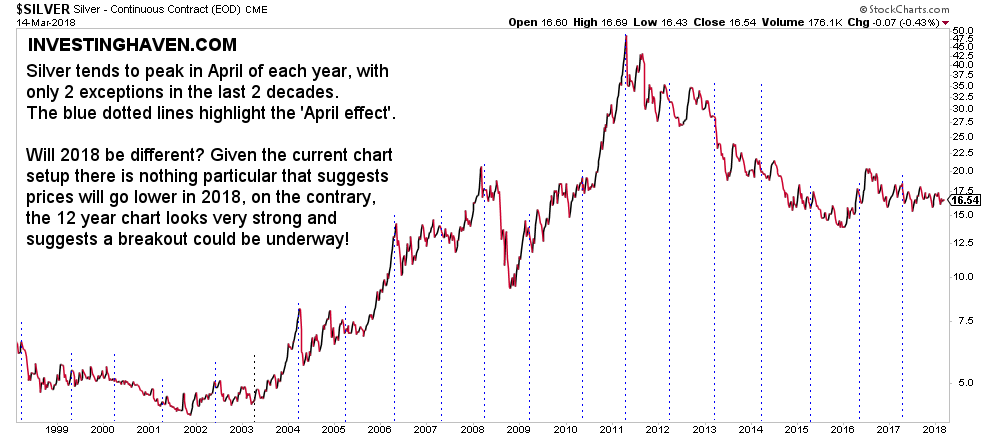 silver chart 2018