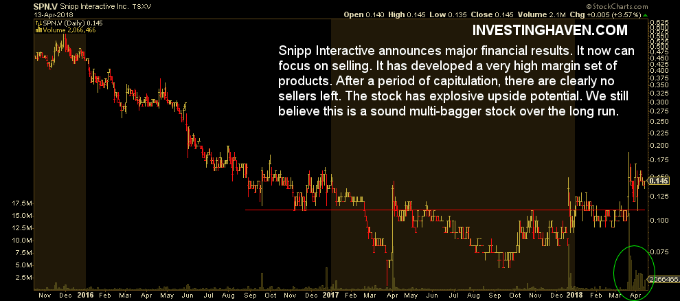 snipp interactive stock price
