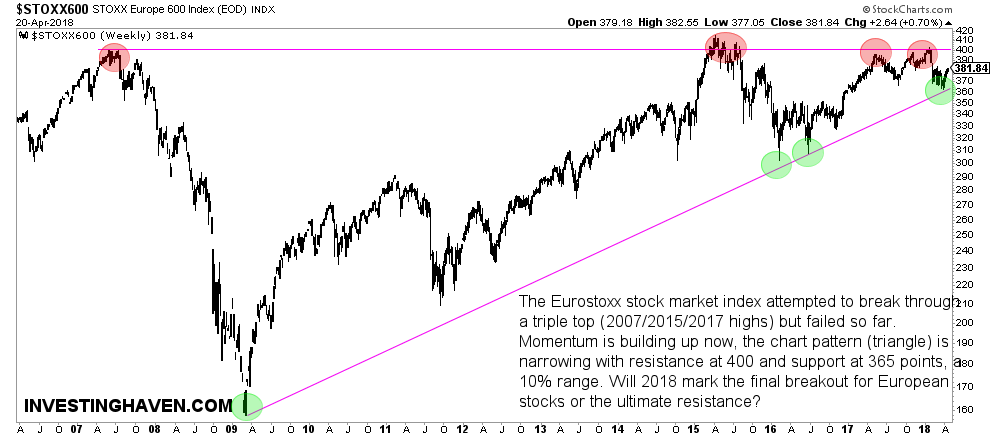 european stock market 2018