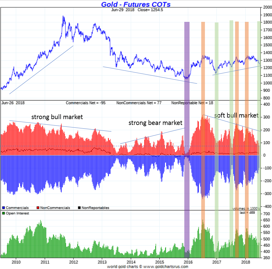 gold COT bullish vs bearish