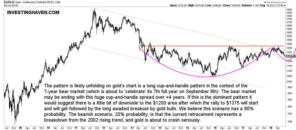 gold price chart