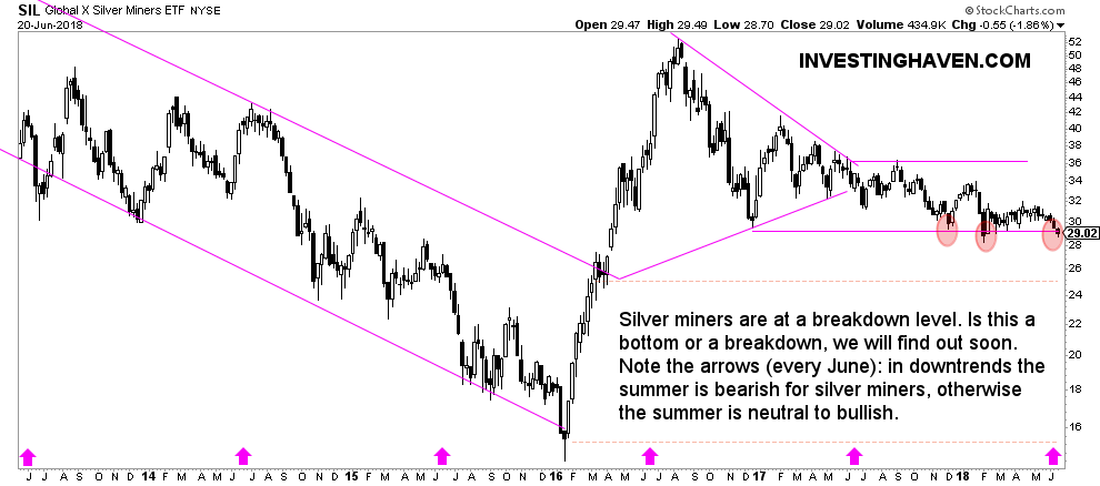 silver miners breakdown vs bottom