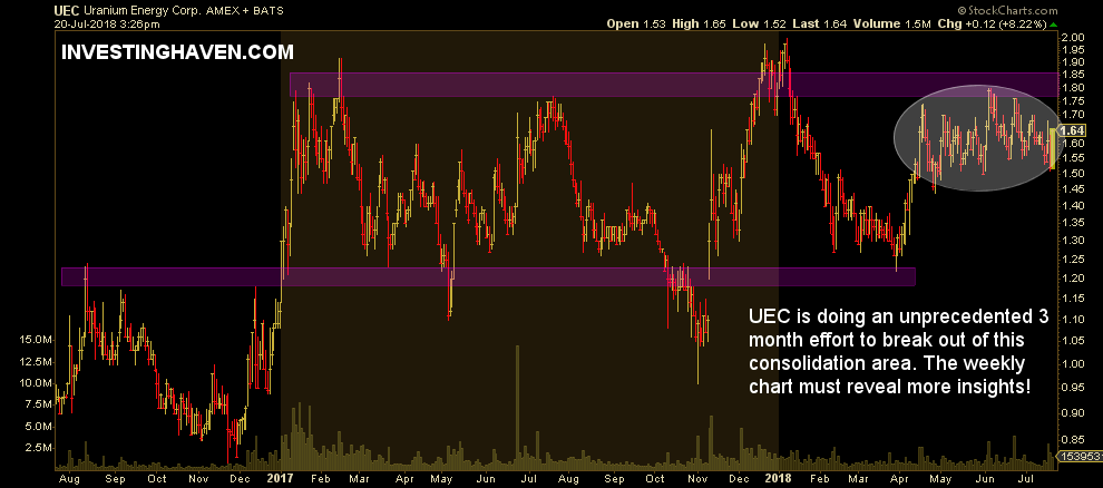 UEC buy or sell now