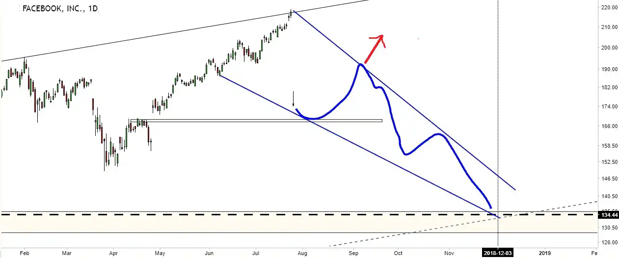 facebook stock price forecast 2018