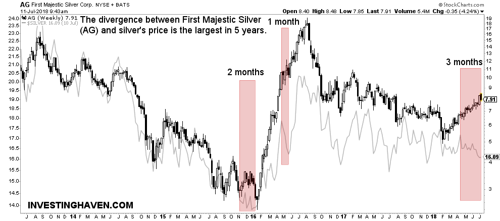 First Majestic Silver vs silver price