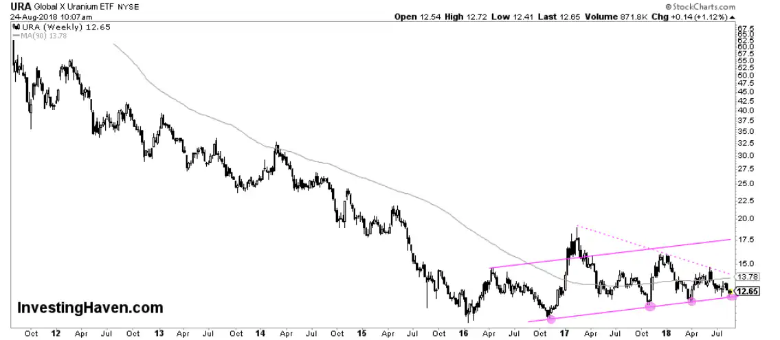 ura uranium stock market etf