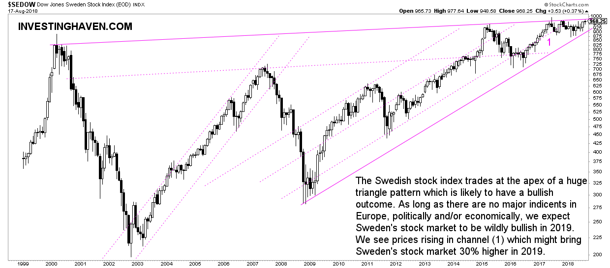 sweden stock market forecast 2019
