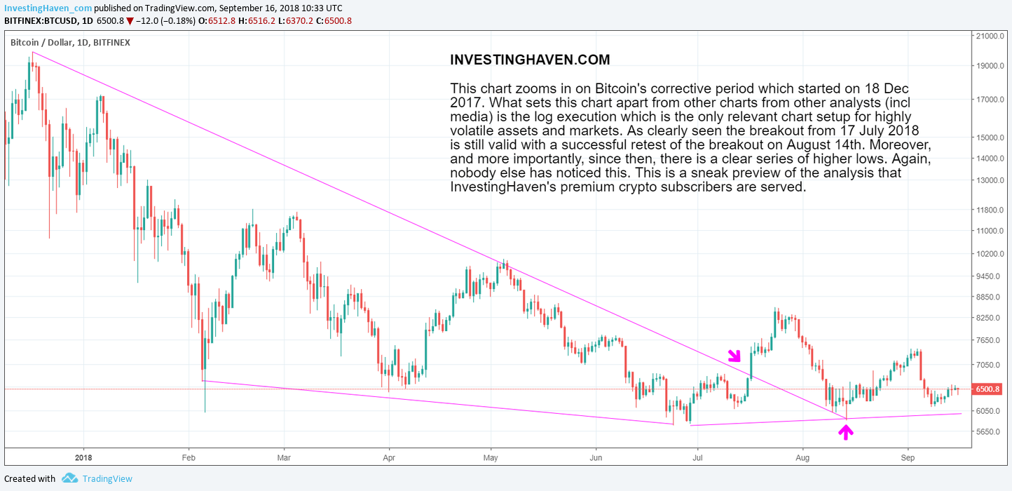 bitcoin price bullish 2018