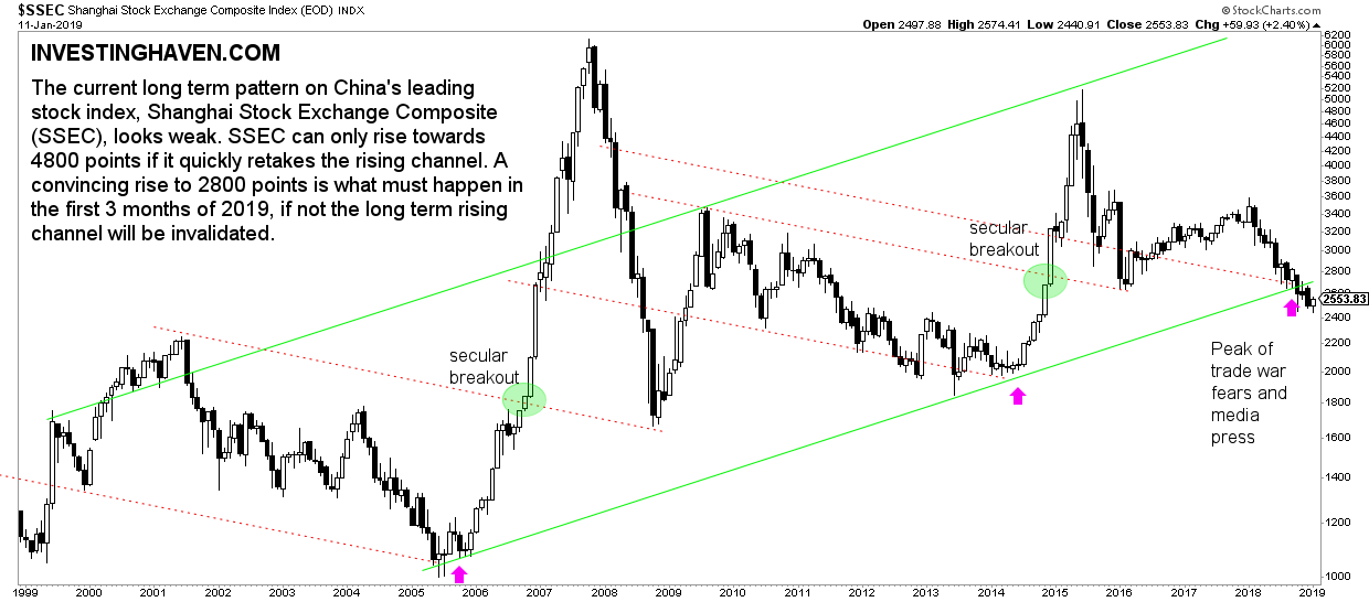 china stock market outlook 2019 Jan