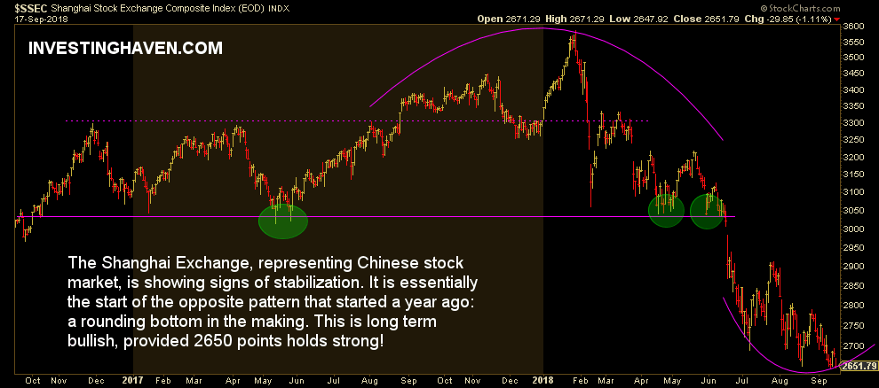 china's stock market rounding bottom