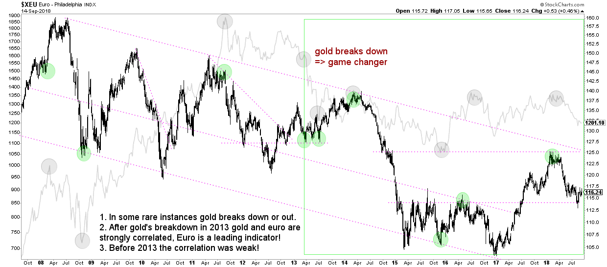 gold price forecast 2019 vs EURO