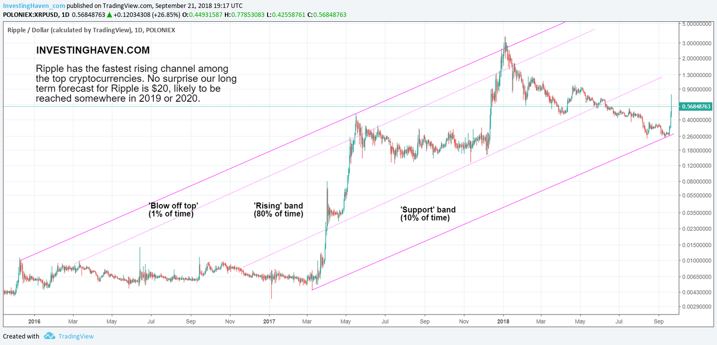 ripple crypto price forecast