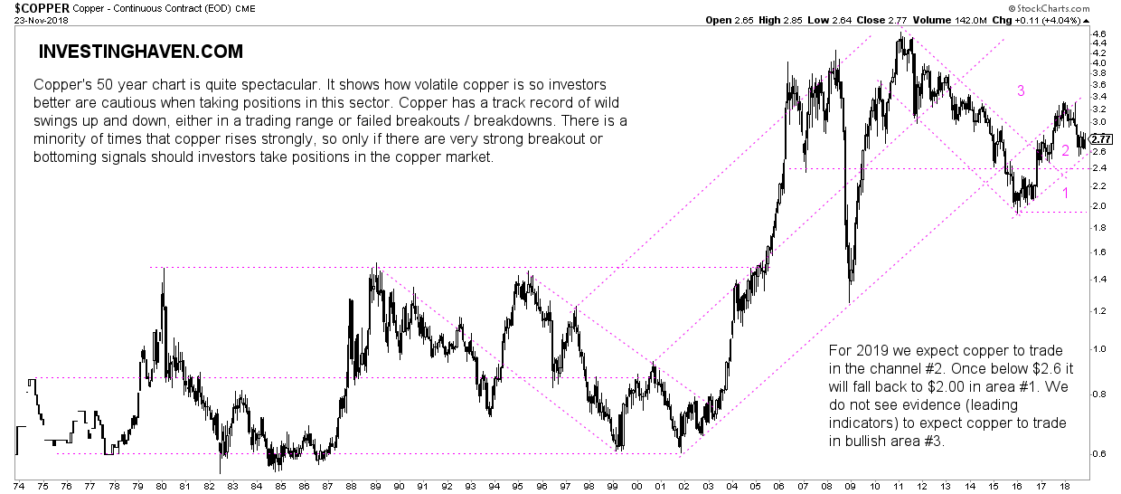 copper price forecast 2019