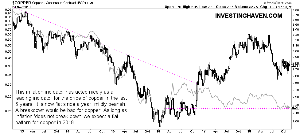 copper price vs inflation forecast 2019