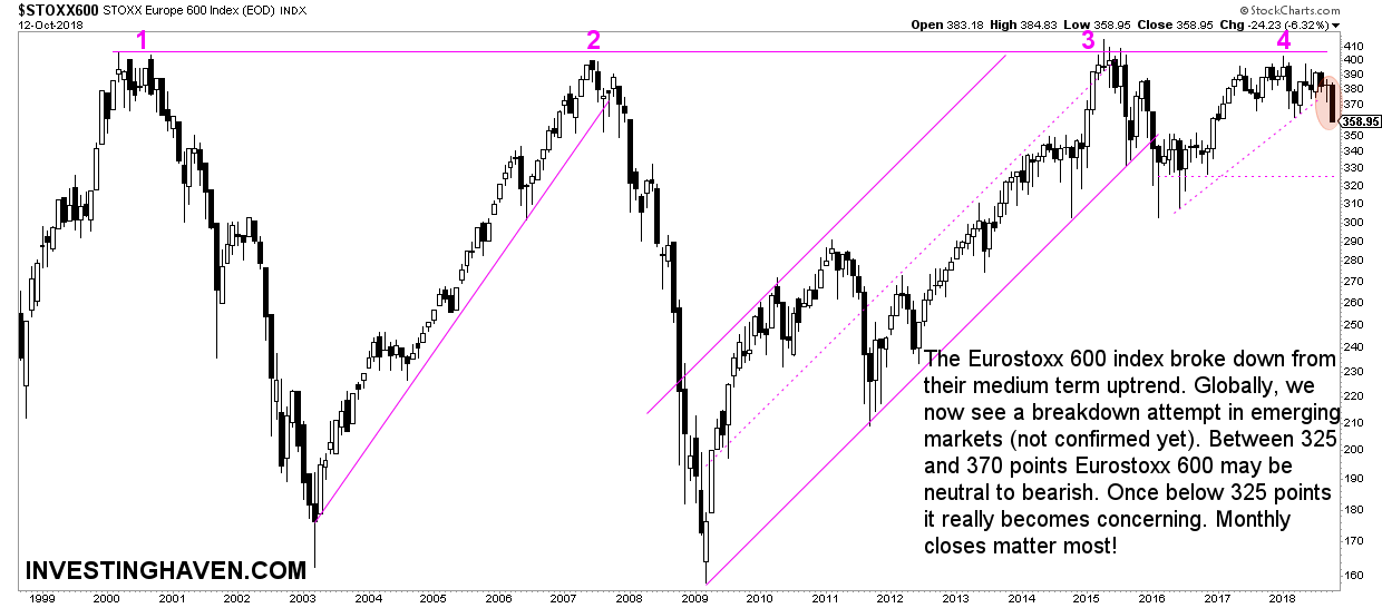 eurostoxx600 concerning chart
