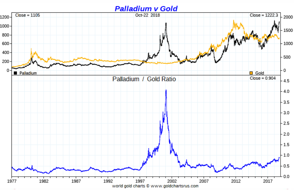 palladium to gold ratio