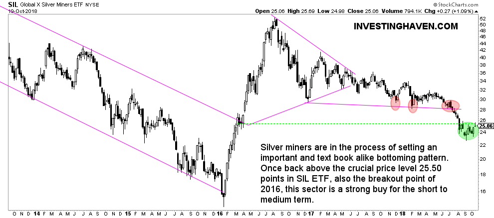 silver miners october 2018