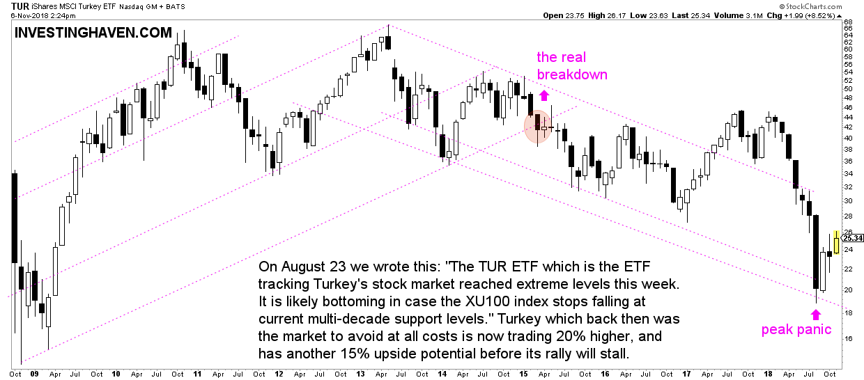turkey stock market crash