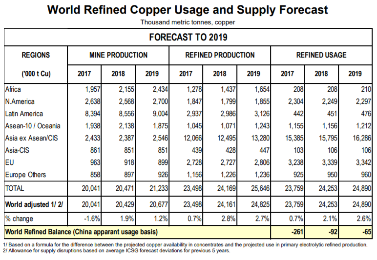 copper supply forecast 2019
