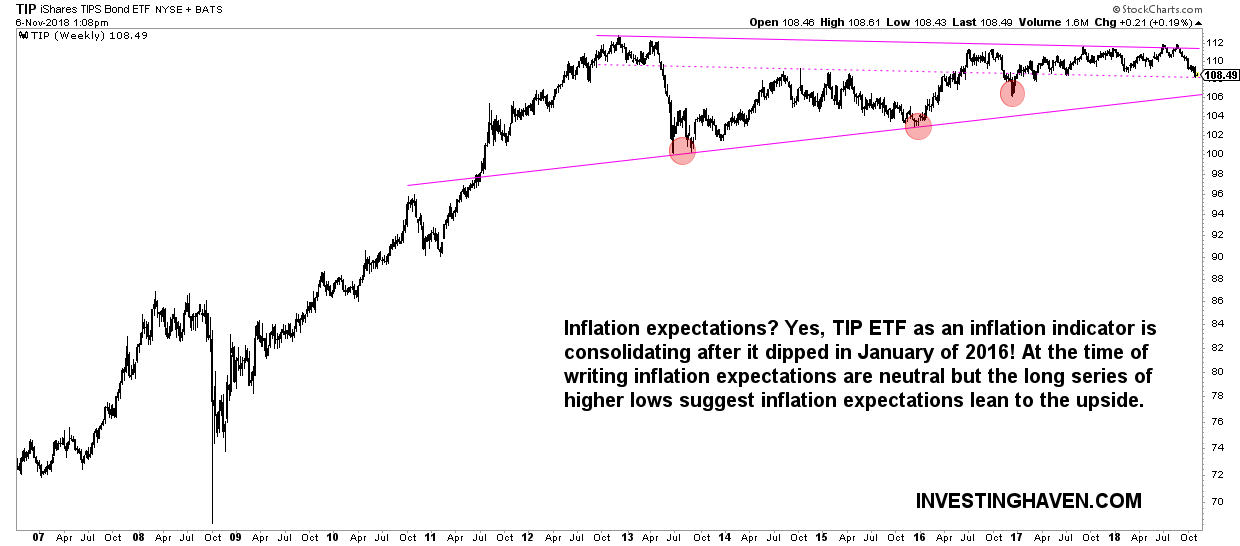 inflation expectations TIP ETF forecast 2019