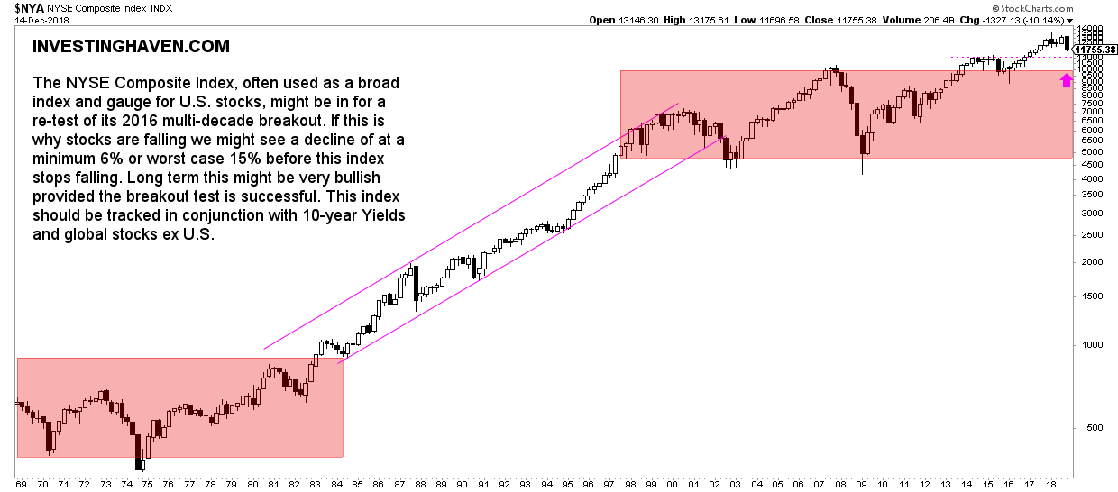 NYSE composite 50 year long term chart