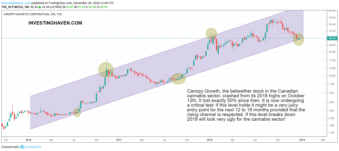 cannabis stock sector 2019