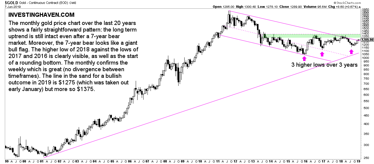 gold price chart 20 years