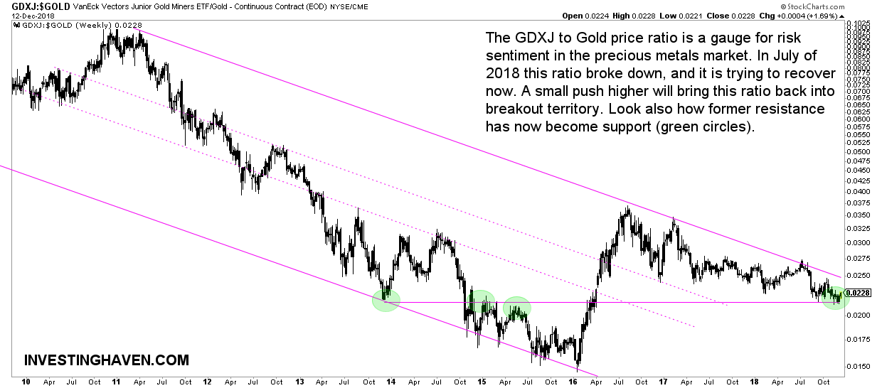 gold stocks risk sentiment