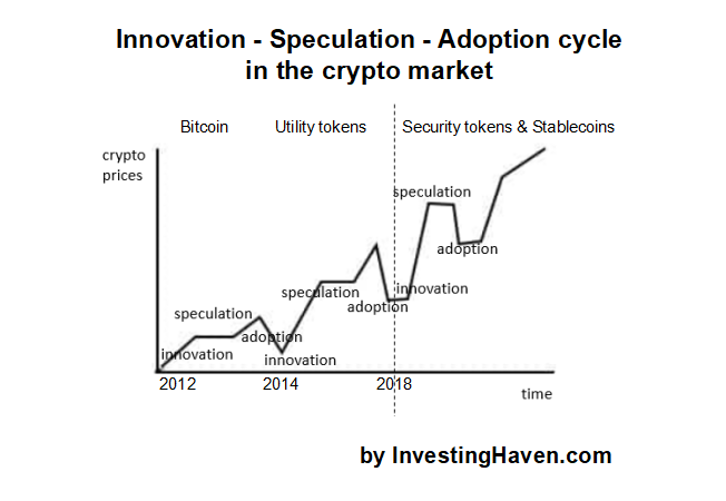 crypto market innovation speculation adoption