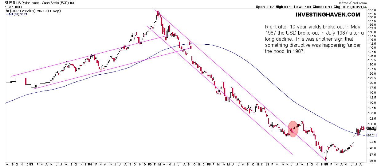 1987 market crash charts USD