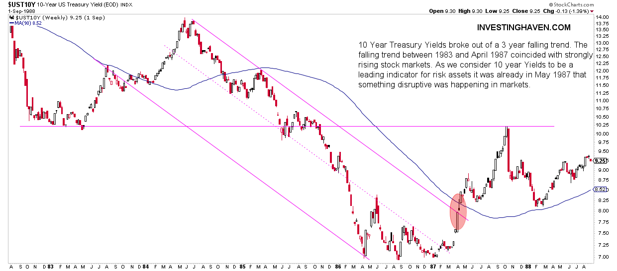 1987 market crash charts yields