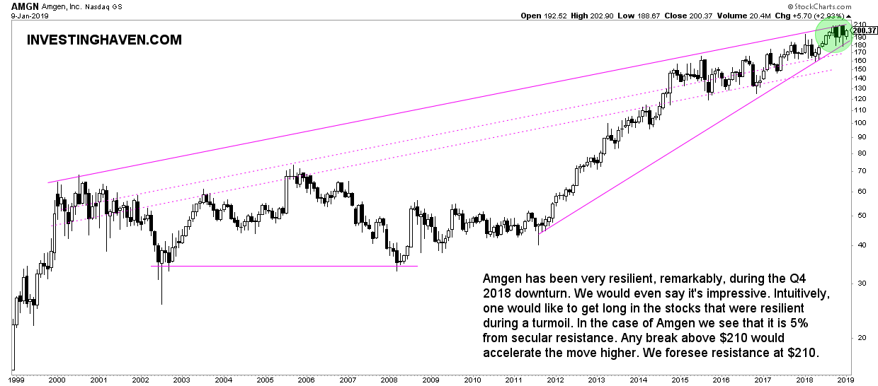 stock tips 2019 AMGN