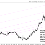 gold chart long term 40 years